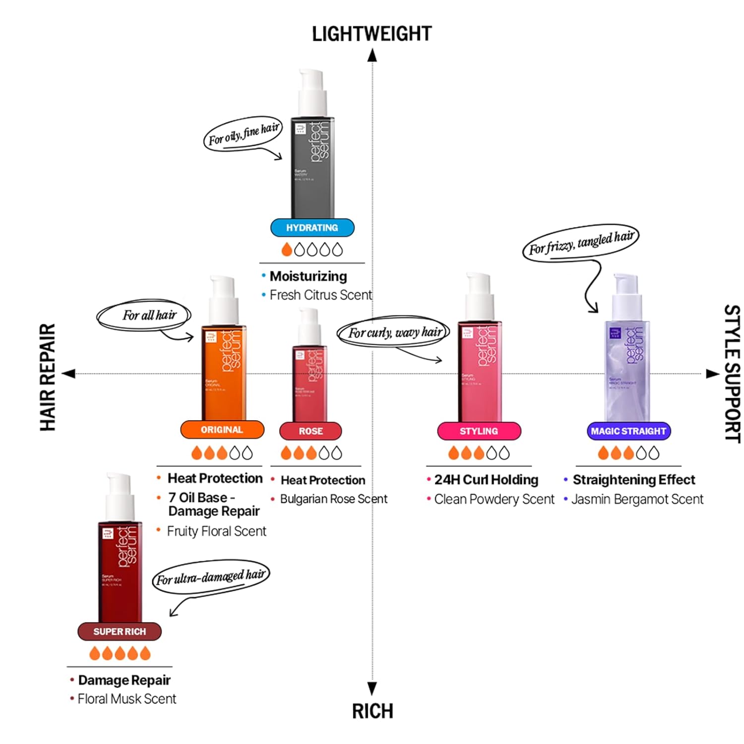 Mise En Scene - Perfect Serum Super Rich 80ml - Makeup Stash Pakistan Mise En Scene - Perfect Serum Super Rich 80ml - Makeup Stash Pakistan
