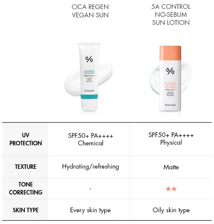 Dr. Ceuracle - 5a Control No Sebum Sun Lotion SPF50+PA++++ 50ml - Makeup Stash Pakistan
